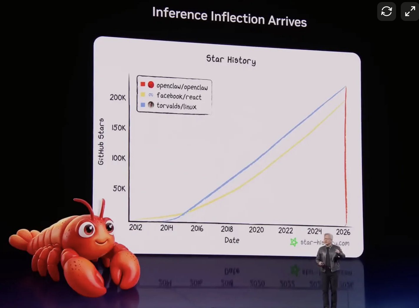 Jensen Huang at NVIDIA GTC with OpenClaw star history chart showing it surpassing Linux and React